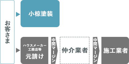 中間マージン図